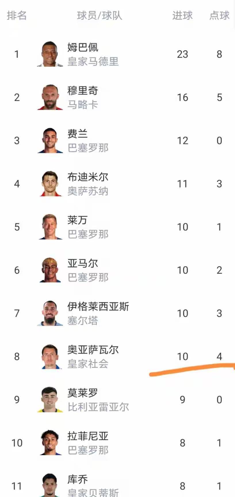 随着马竞0-3,贝蒂斯2-1,瓦伦西亚2-0惨败,西甲最新积分榜诞生